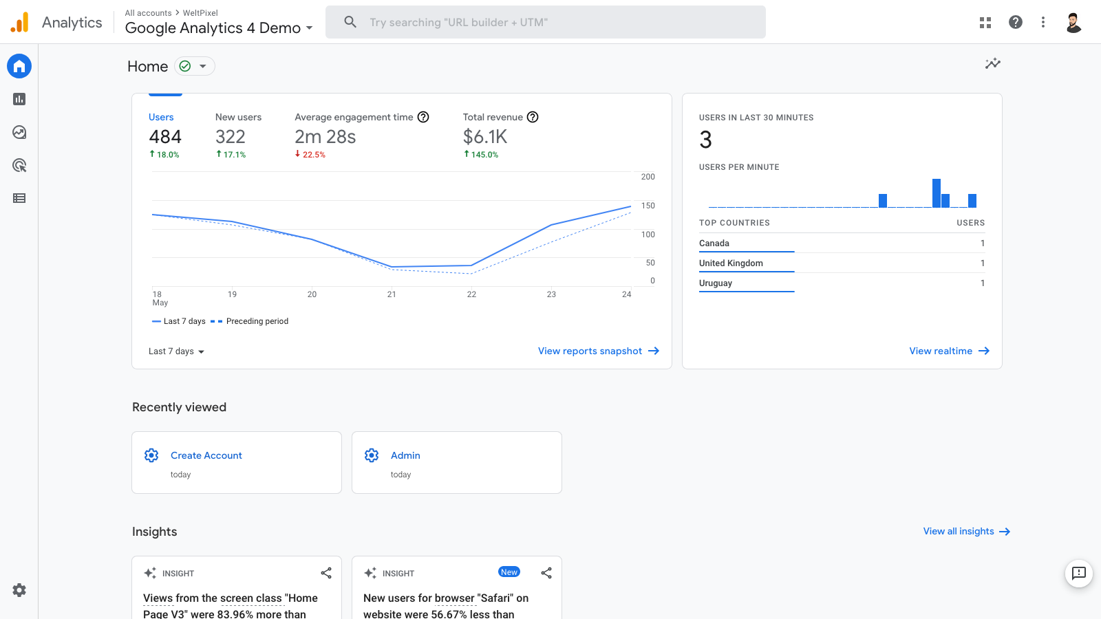 Google Analytics 4 Dashboard