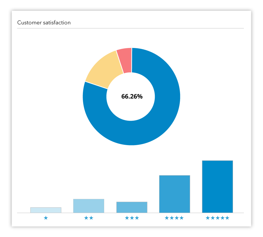 Magento 2 Order Tracking and SMS Notification sample Customer Satisfaction graph.