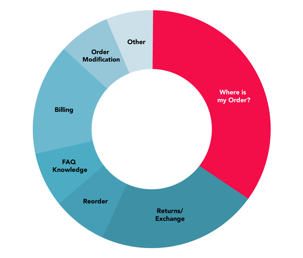 Illustrated graph where's my order.