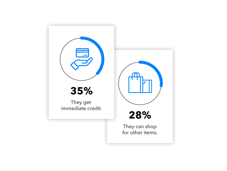 Magento 2 Return Order and RMA Extension two graphs illustrating customer shopping data.