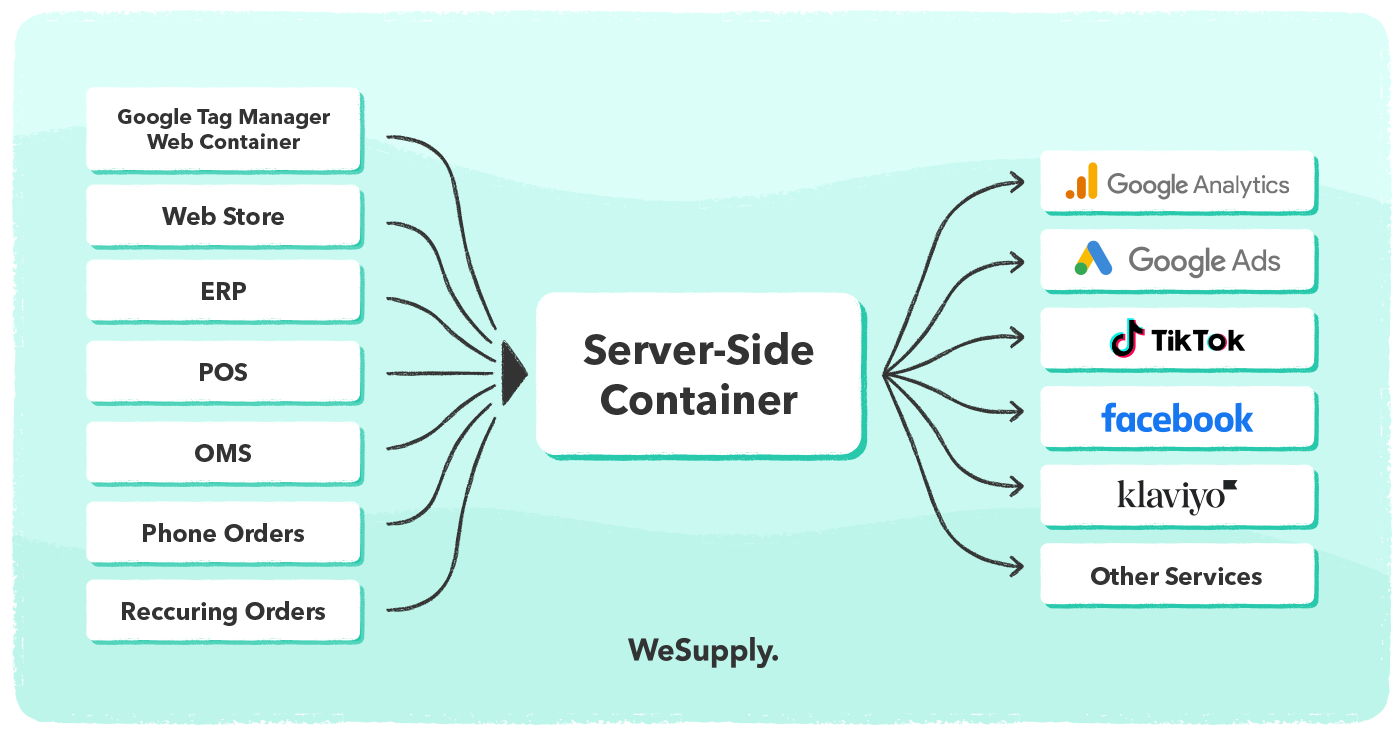 Server-Side Container